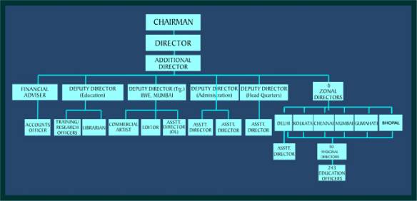 ADMINISTRATIVE SET-UP OF CBWE
